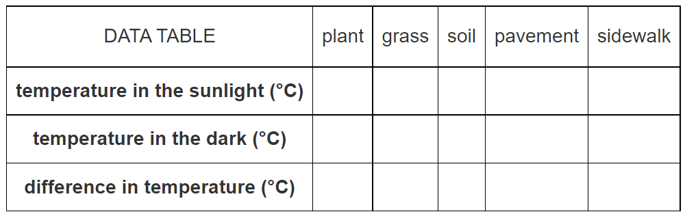 mini urban heat island data table