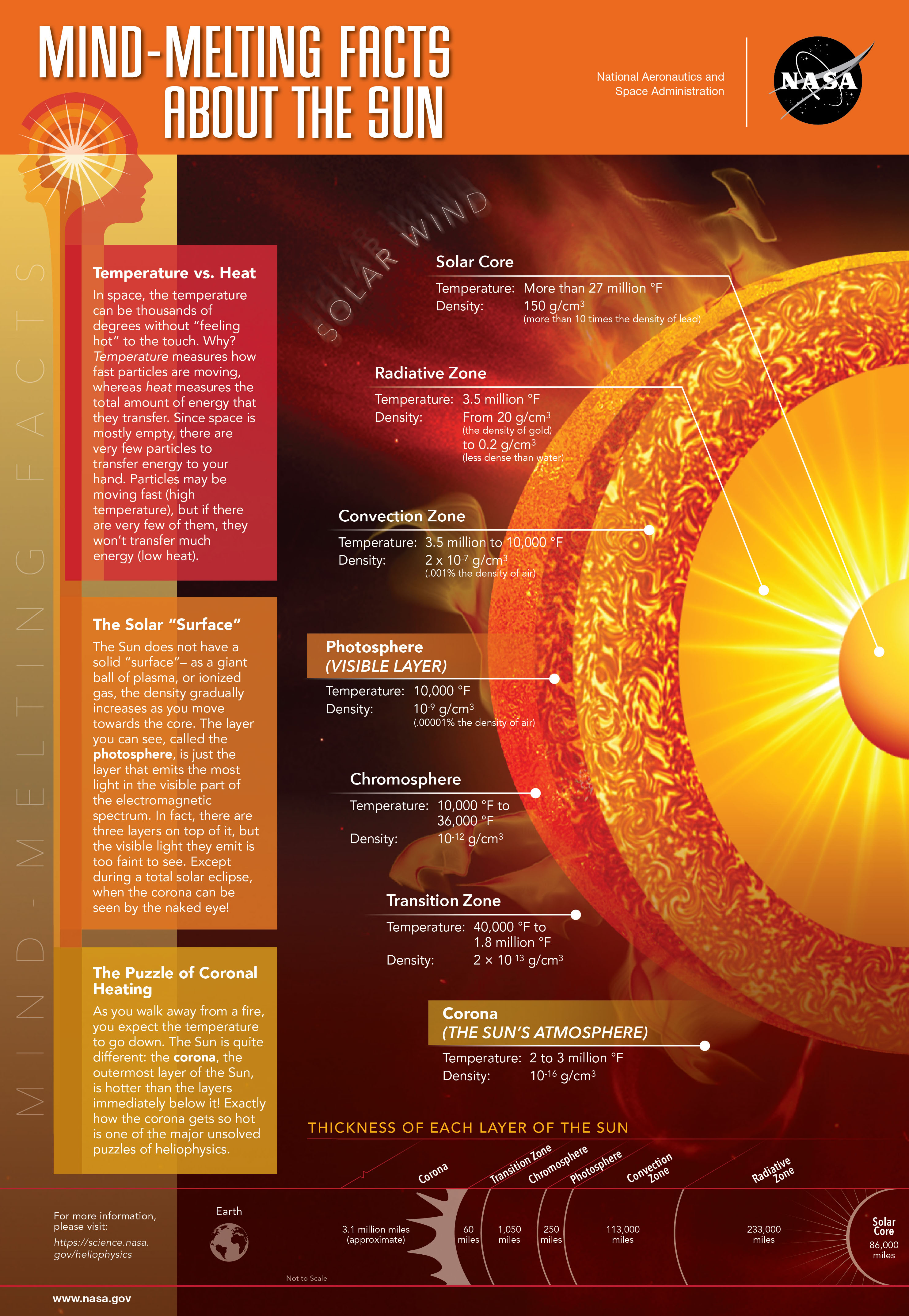 Mind-Melting Facts about the Sun, Credit: NASA