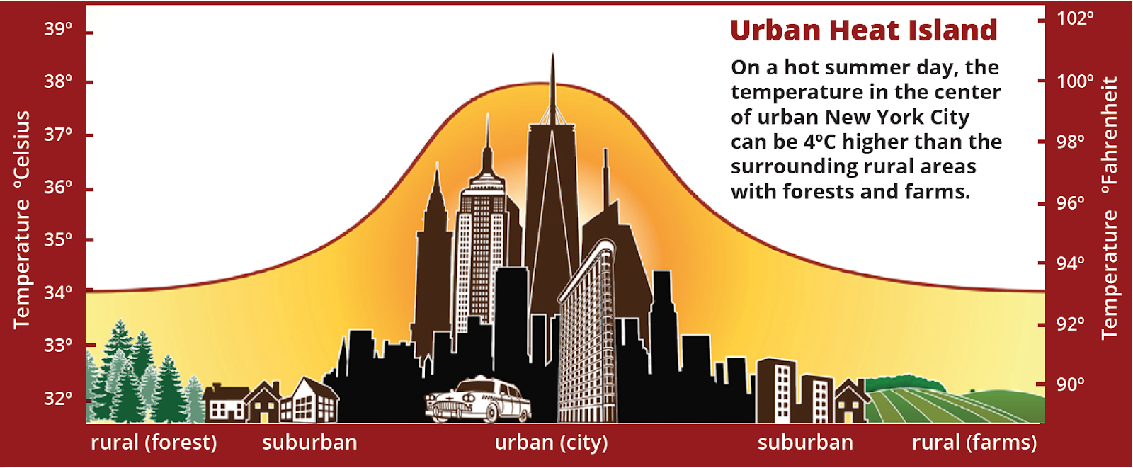 What Area Urban Heat Islands?