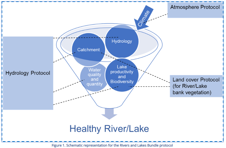 GLOBE Rivers and Lakes Bundle - Source globe.gov