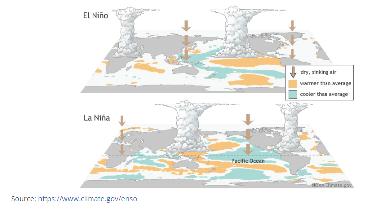 Science of El Nino
