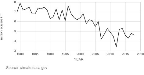 Sea Ice Minimum Graph Over Time: Image Credit climate.nasa.gov