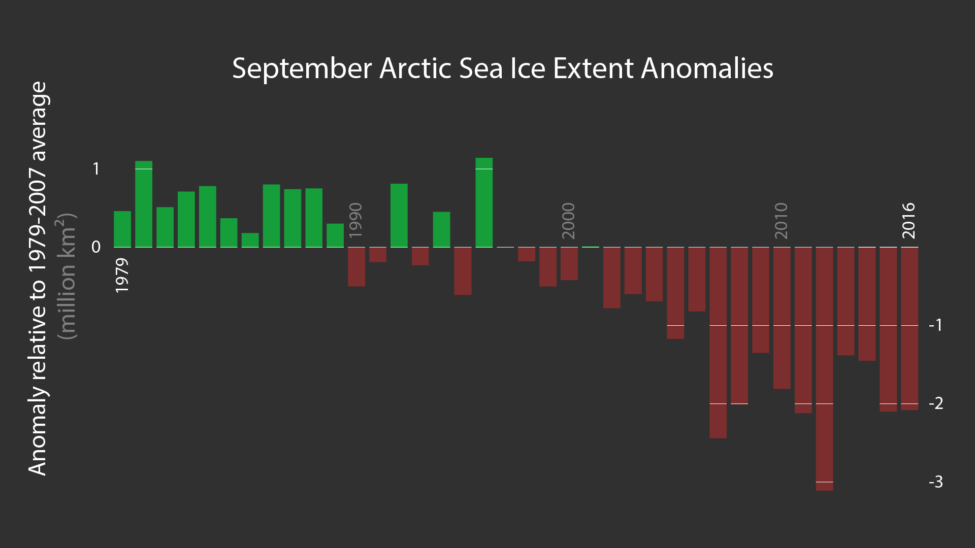 September Arctic Sea Ice Extent Anomalies: Credit: NASA Goddard Space Flight Center