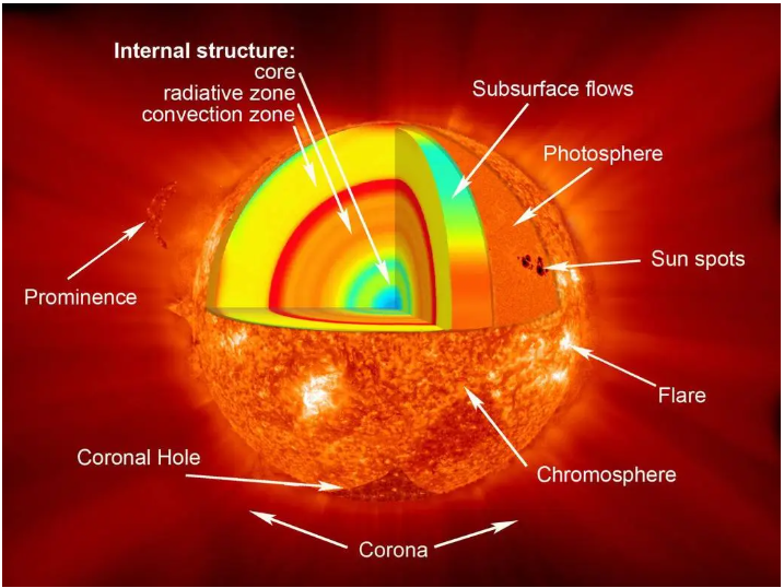 A diagram of the Sun's atmosphere.