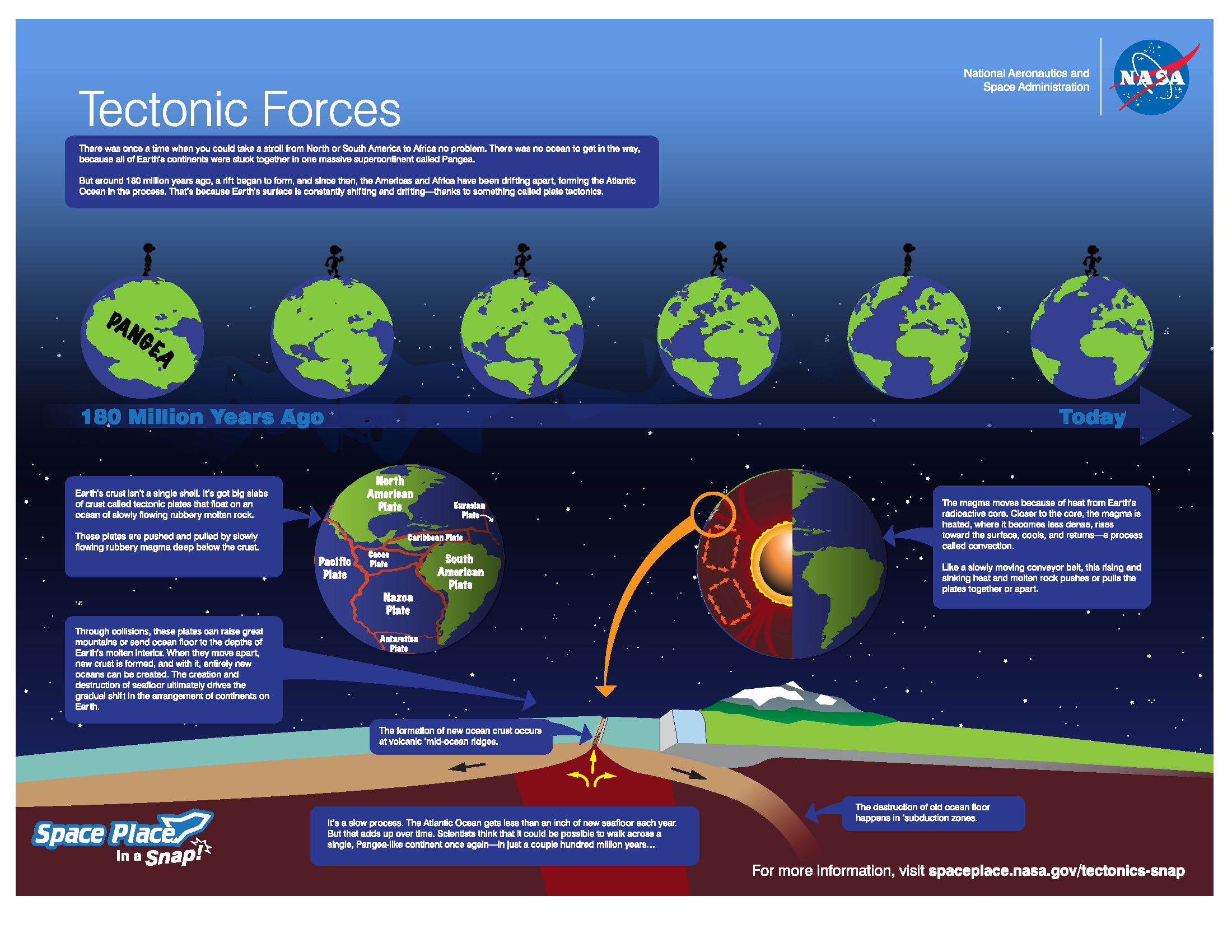 NASA Space Place Plate Tectonics Poster Image