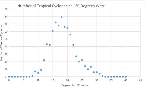 Scatter plot - number of tropical cyclones at 120 degrees west