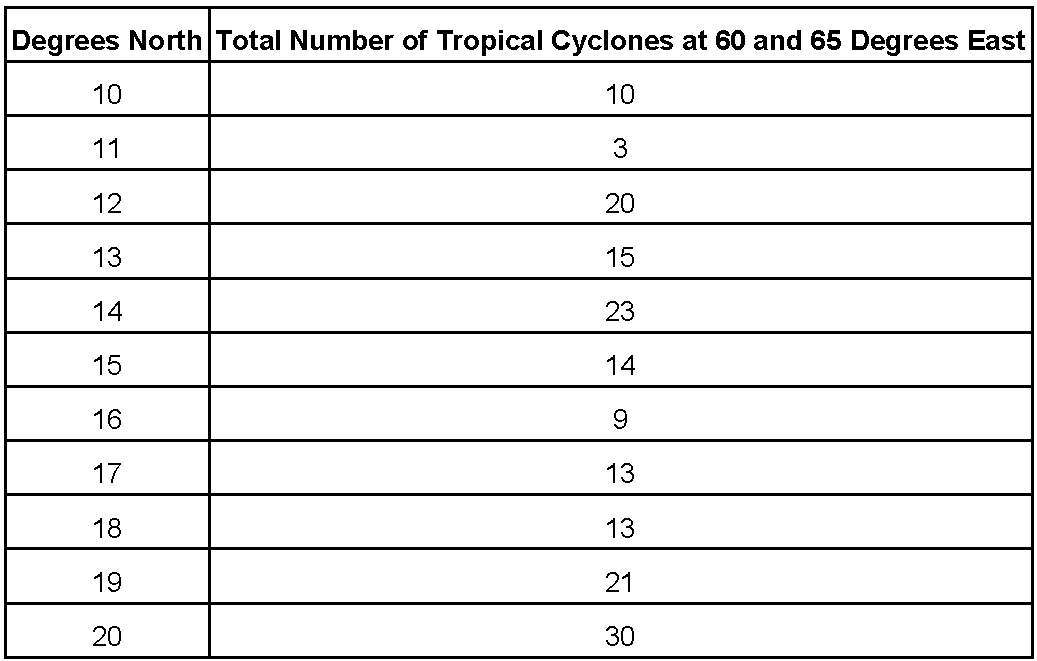 Tropical Cyclone Count Table