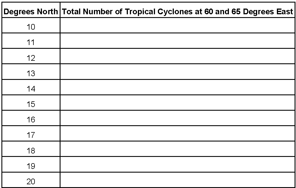 Table for total tropical cyclone counts at 60 and 65 degrees east for different latitudes