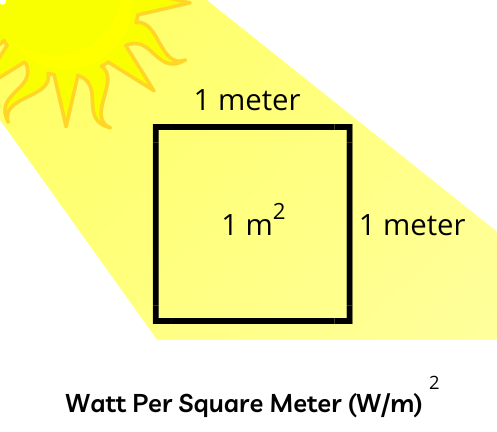 Watts per square meter