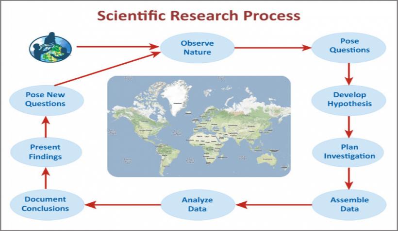 Research Process Chart