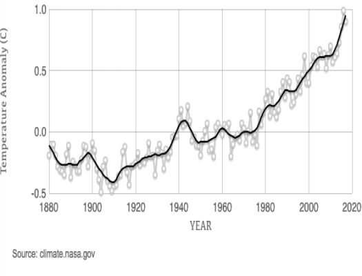 Global land-ocean temperature index. Source: https://climate.nasa.gov/vital-signs/global-temperature/