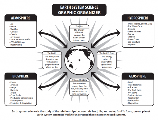EARTH SYSTEM SCIENCE GRAPHIC ORGANIZER
