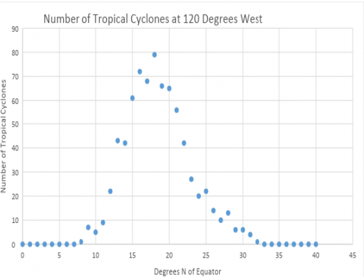 Number of Tropical Cyclones at 120 degrees west