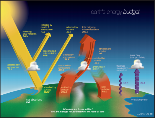 Earth's Energy Budget. Credit: NASA