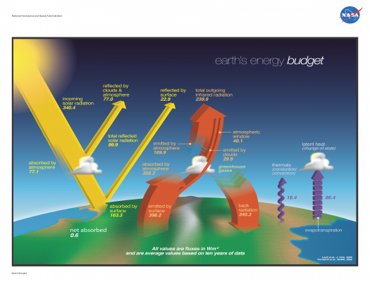 NASA Earth's Energy Budget - Image Credit: NASA