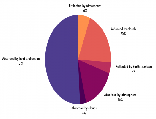 EEB Energy Travels Pie Chart