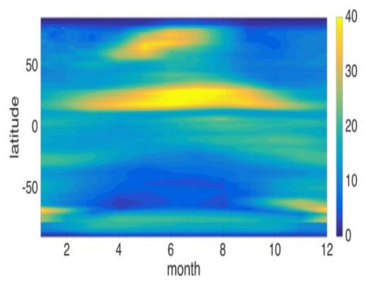 Energy Balance by Latitude. Credit: Hakuba et al. 2019