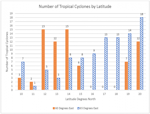 Tropical Cyclone Counts Double Bar/Column Chart