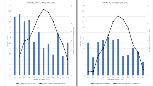 Memphis, TN and Moline, IL Climographs 2020