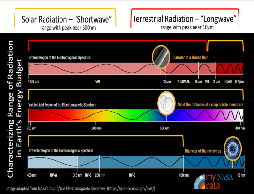 Range of radiation in Earth’s energy budget. Source: Tour of the Electromagnetic Spectrum - 3rd Edition