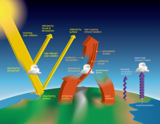 Earth's Energy Budget Diagram