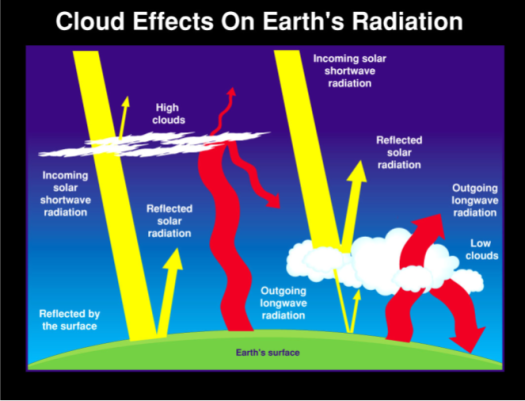 Cloud Effects on Earth’s Energy Budget. Credit NASA