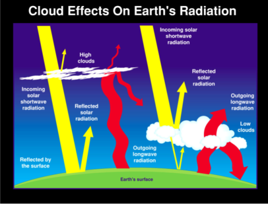 Climate and Earth's Energy Budget