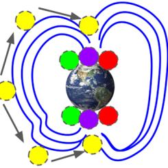Earth with blue lines showing Earth's magnetic field going from pole to pole. There are three curved lines on each side. They are not perfect semicircles and have some variation in them. There are three dashed circles at each pole of Earth. One is red. One is green, and one is purple. There is another dashed circle centered over each of the three circles in the magnetic field lines. They are yellow. There is a dashed circle (yellow) on the outer edge of the left magnetic filed lines with arrows pointing to