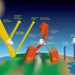 Earth's Energy Budget Diagram