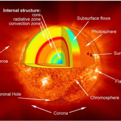 A diagram of the Sun's atmosphere.