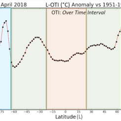 Latitude Surface Temperature Anomalies for April 2018. Source: NASA GISS