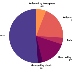 EEB Energy Travels Pie Chart