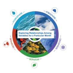 The five spheres of the Earth are shown with the title "Exploring Relationships Among Variables for a Particular Month" in the center of the image.