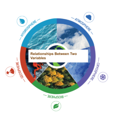 The five spheres of the Earth are shown with the title "Relationships Between Two Variables" in the center of the image.