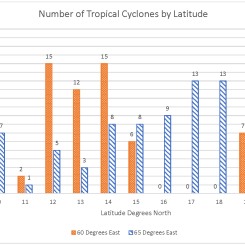 Tropical Cyclone Counts Double Bar/Column Chart
