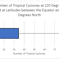 Tropical Cyclone Counts Box Plot