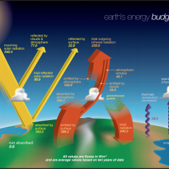 Earth's Energy Budget. Credit: NASA