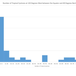 Tropical Cyclone Counts Histogram 120 Degrees West