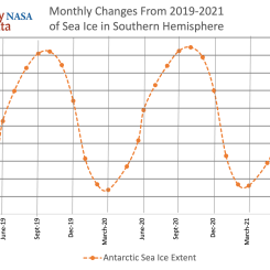 monthly changes in sea ice extent in Arctic and Antarctic oceans from 2019 through 2021. Source: My NASA Data