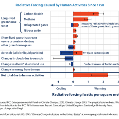 Radiative Forcing