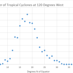 Number of Tropical Cyclones at 120 degrees west